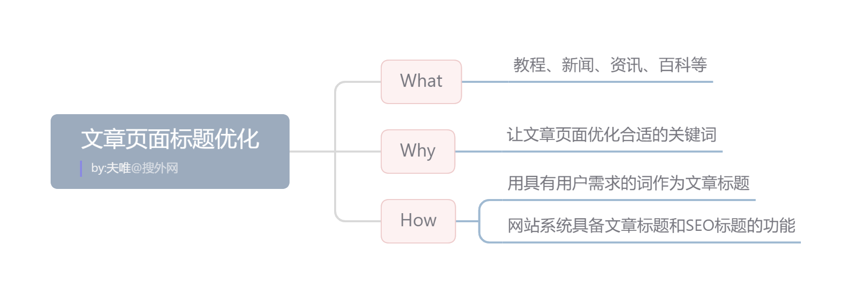 文章頁(yè)面標(biāo)題優(yōu)化.